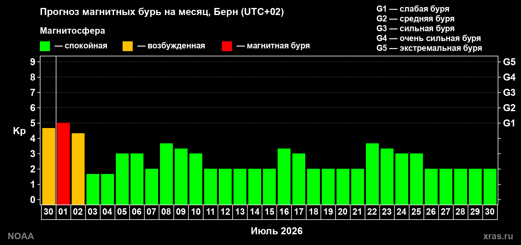 Прогноз максимального суточного геомагнитного индекса Kp на <b>1 месяц</b> (31 день) <b>с 30 июня по 30 июля 2026 г</b>
