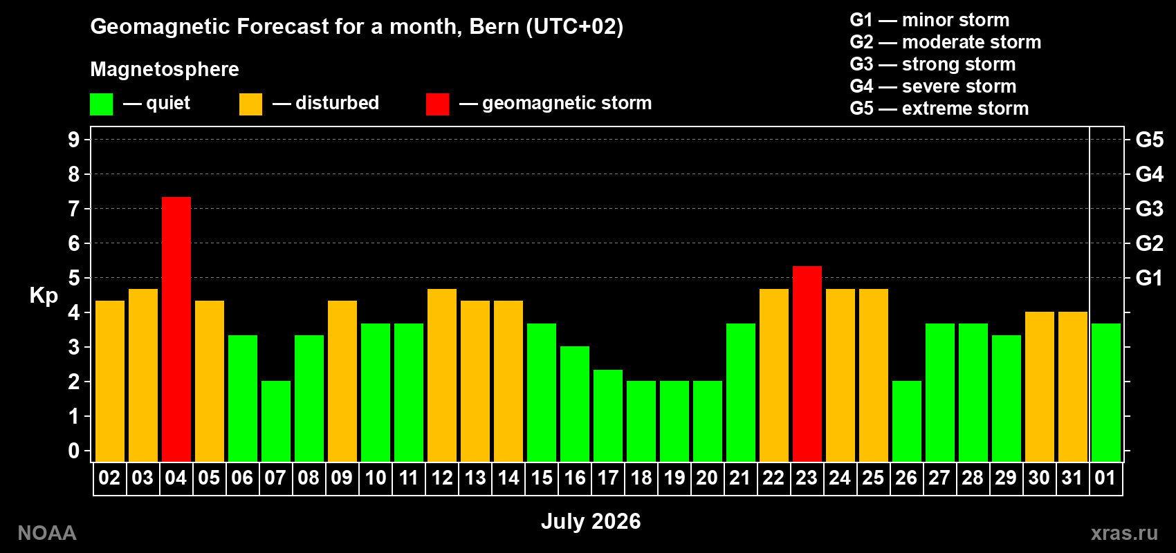 Geomagnetic index Kp forecast for the next month