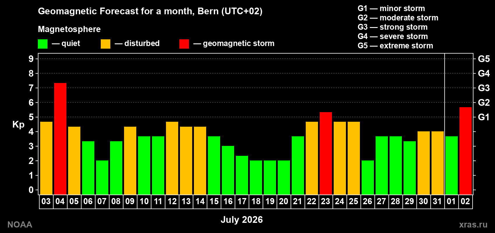 Geomagnetic index Kp forecast for the next month