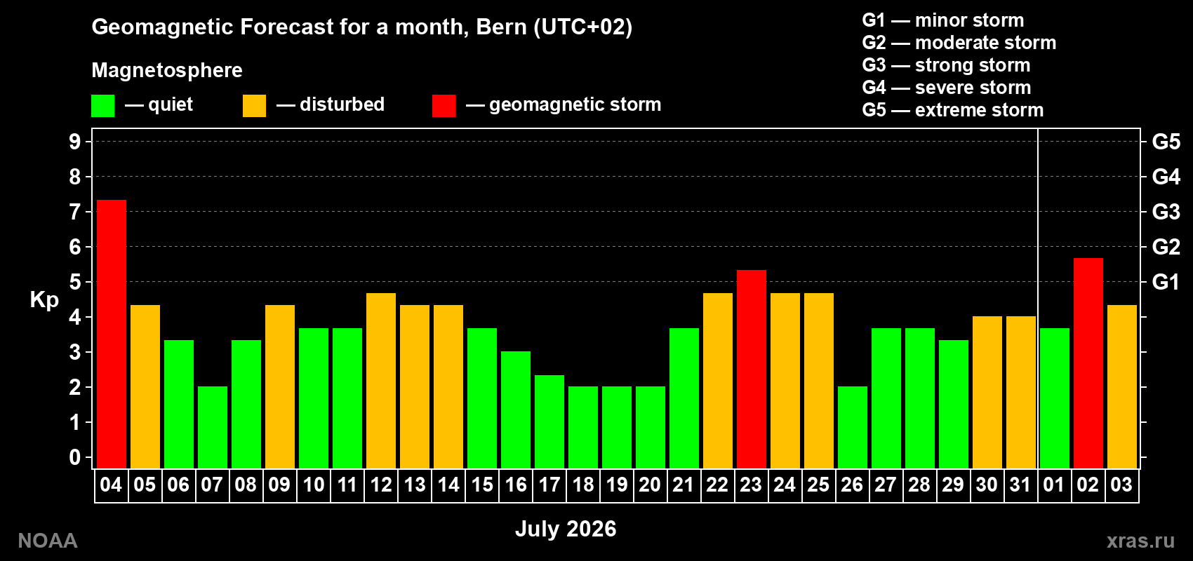 Geomagnetic index Kp forecast for the next month