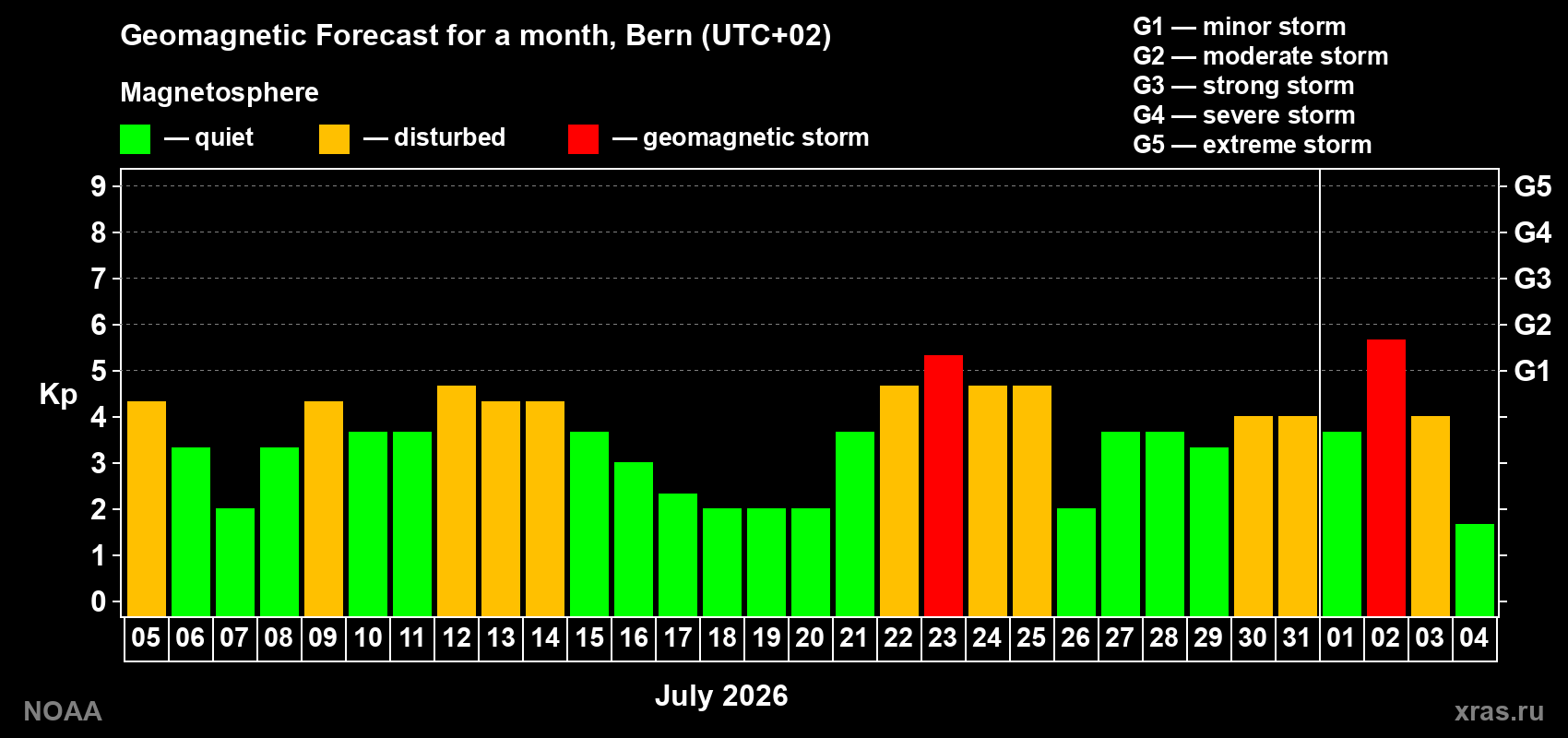 Geomagnetic index Kp forecast for the next month