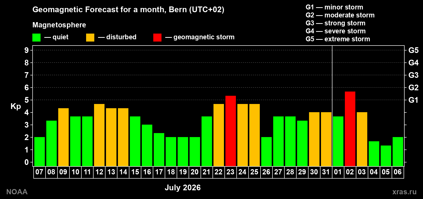 Geomagnetic index Kp forecast for the next month