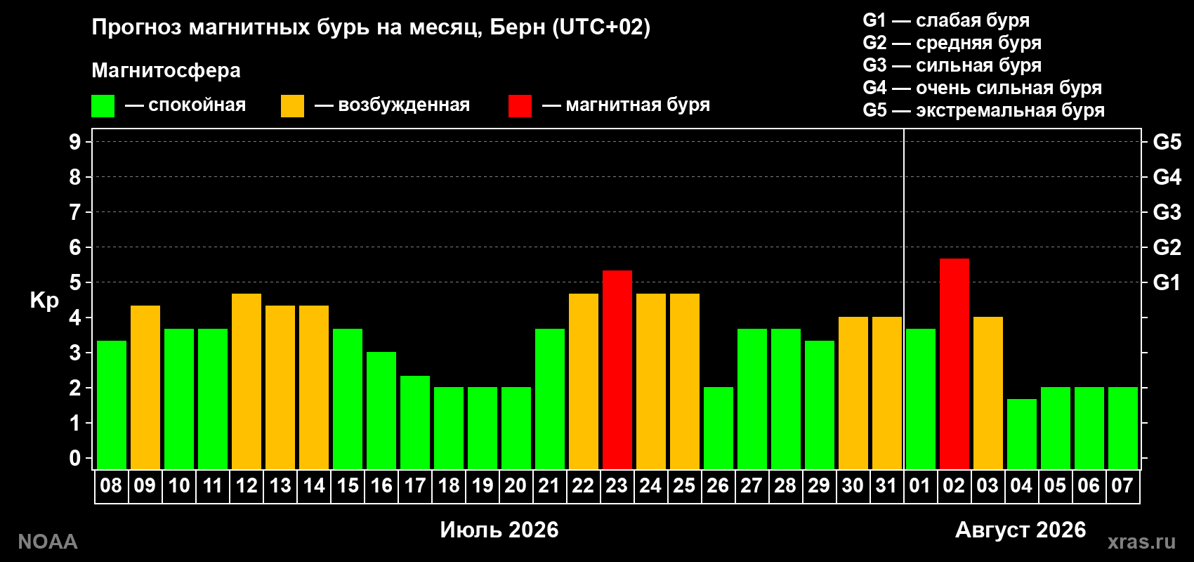 Прогноз геомагнитного индекса Kp на следующий месяц