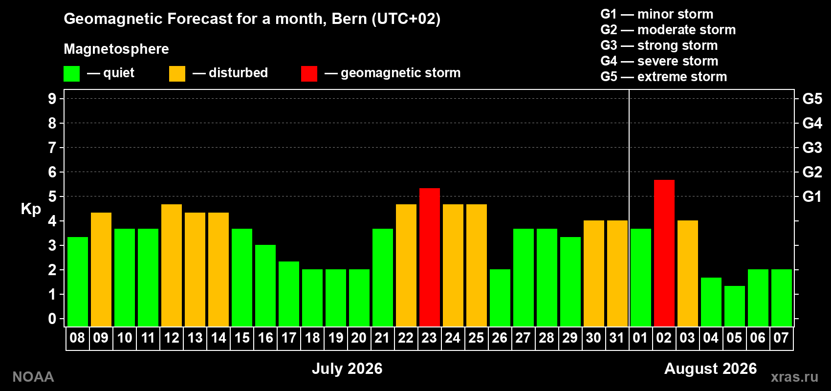 Geomagnetic index Kp forecast for the next month