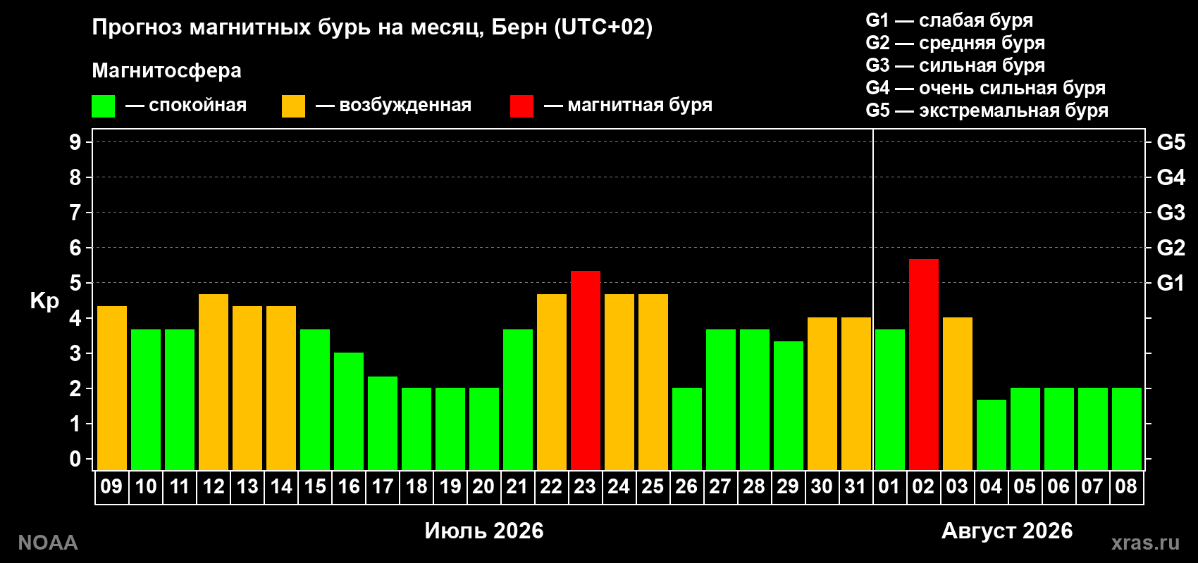 Прогноз геомагнитного индекса Kp на следующий месяц