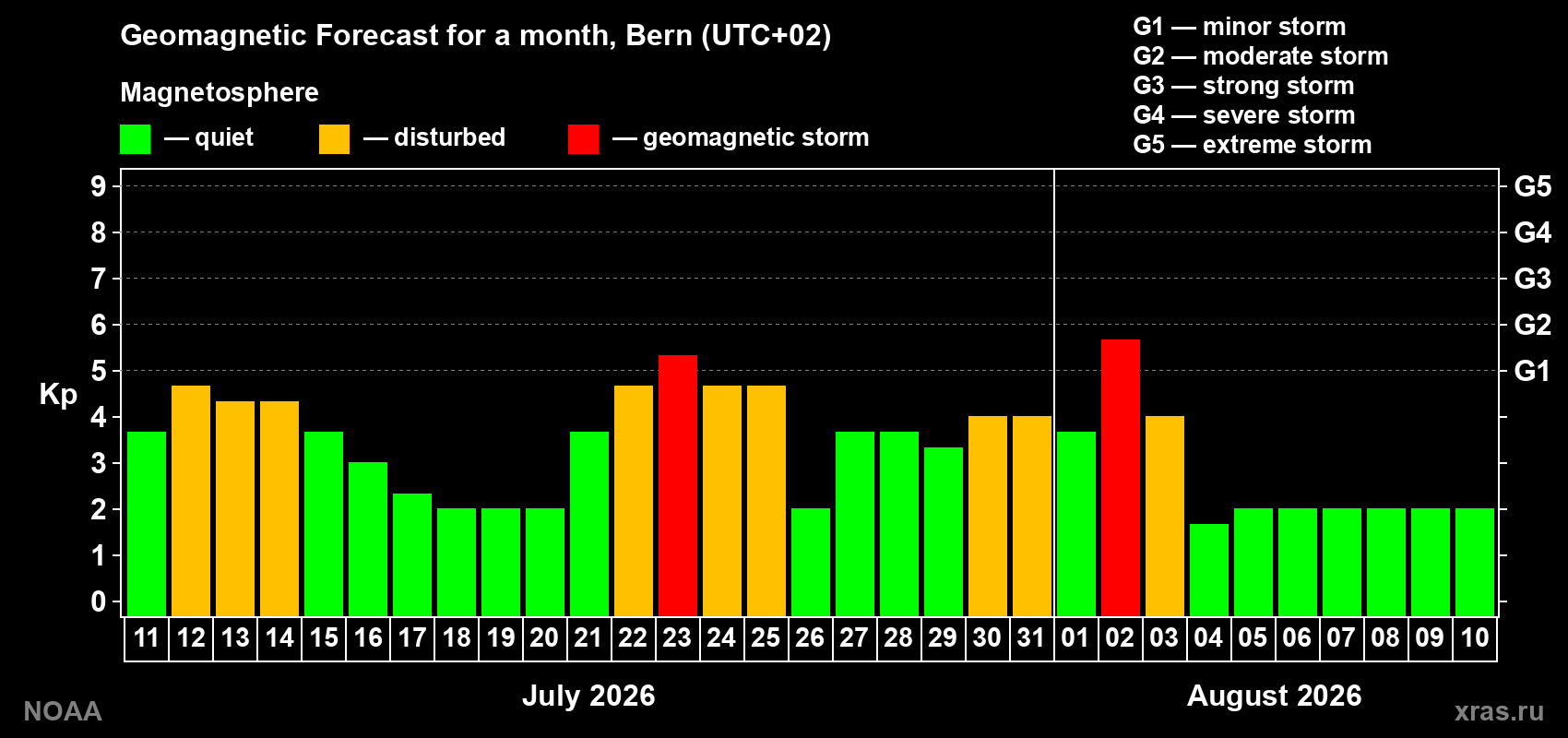Geomagnetic index Kp forecast for the next month