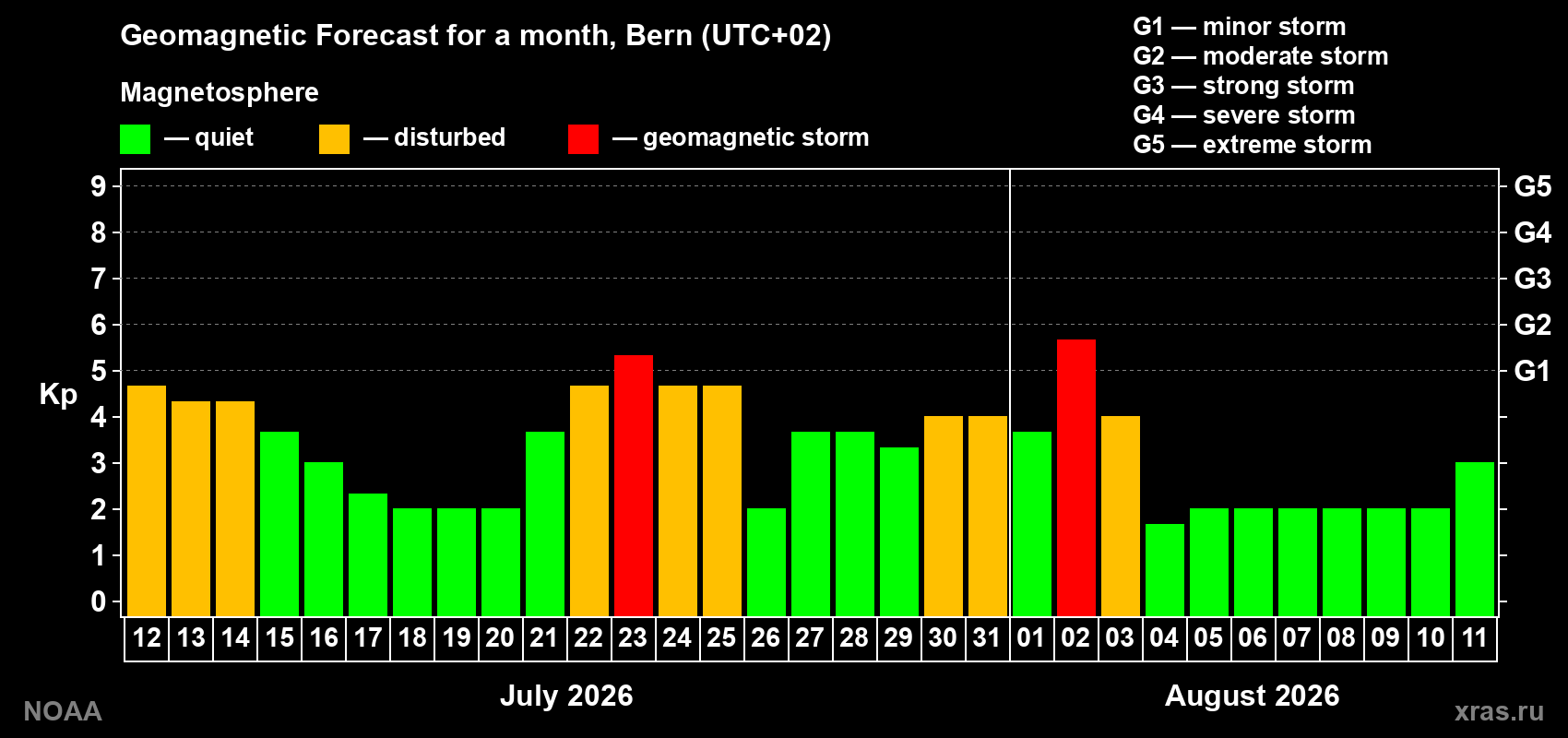 Geomagnetic index Kp forecast for the next month