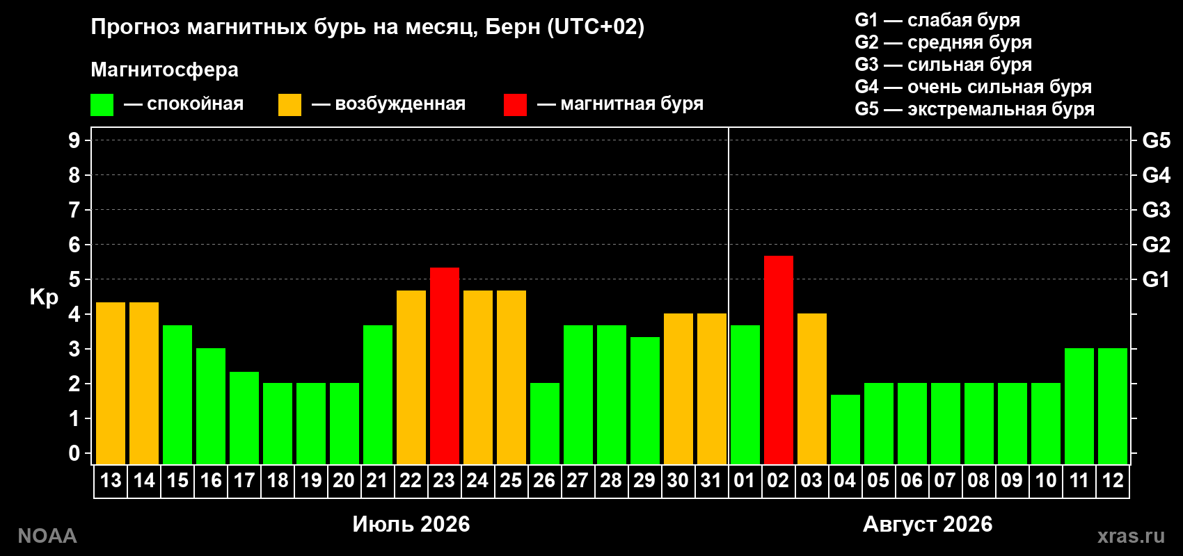 Прогноз геомагнитного индекса Kp на следующий месяц