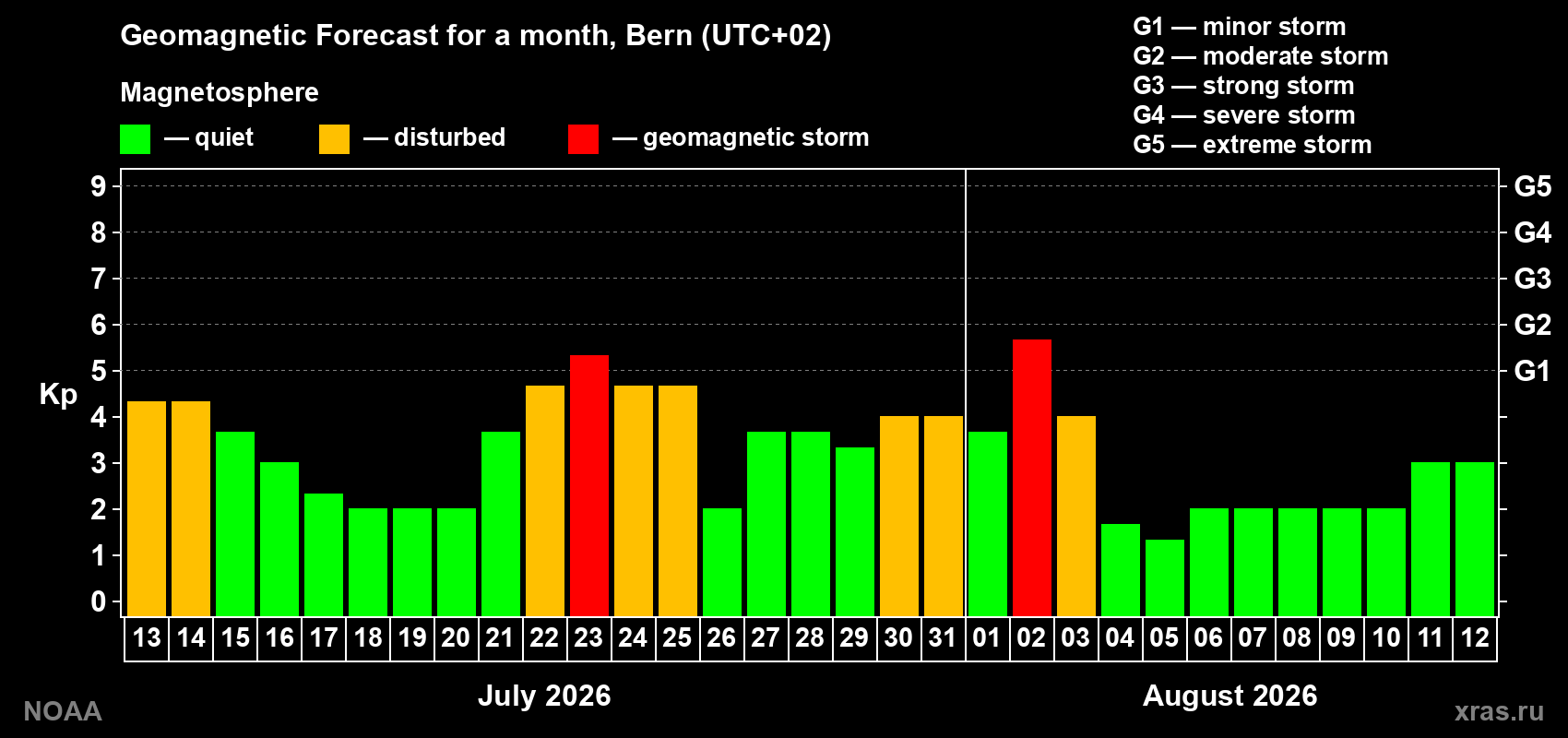 Geomagnetic index Kp forecast for the next month