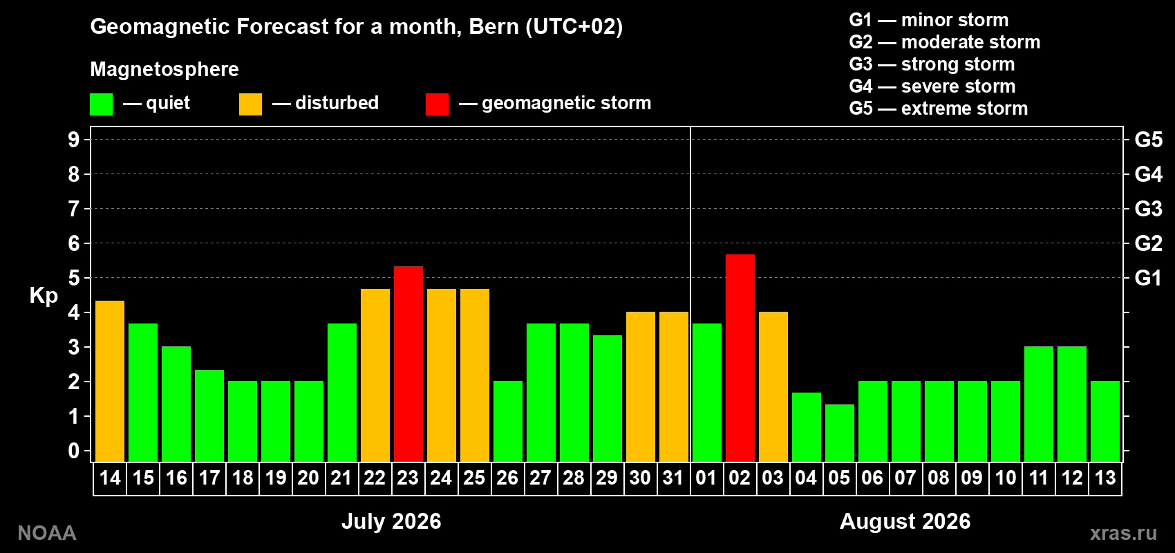 Geomagnetic index Kp forecast for the next month