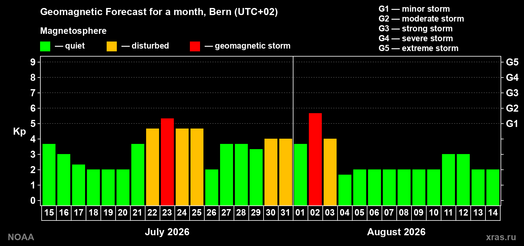 Geomagnetic index Kp forecast for the next month