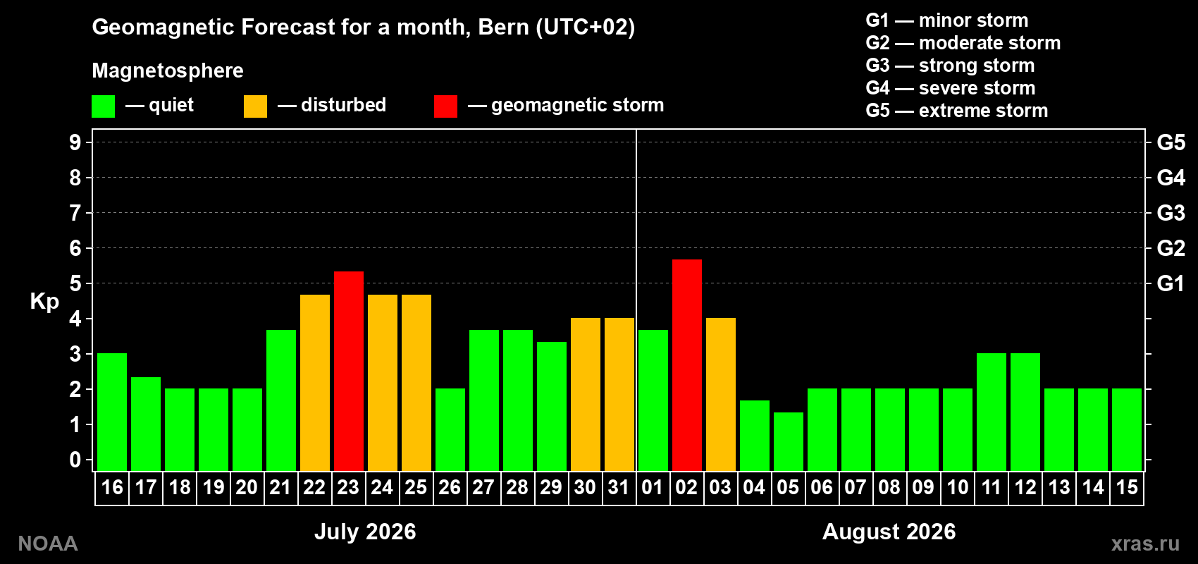 Geomagnetic index Kp forecast for the next month
