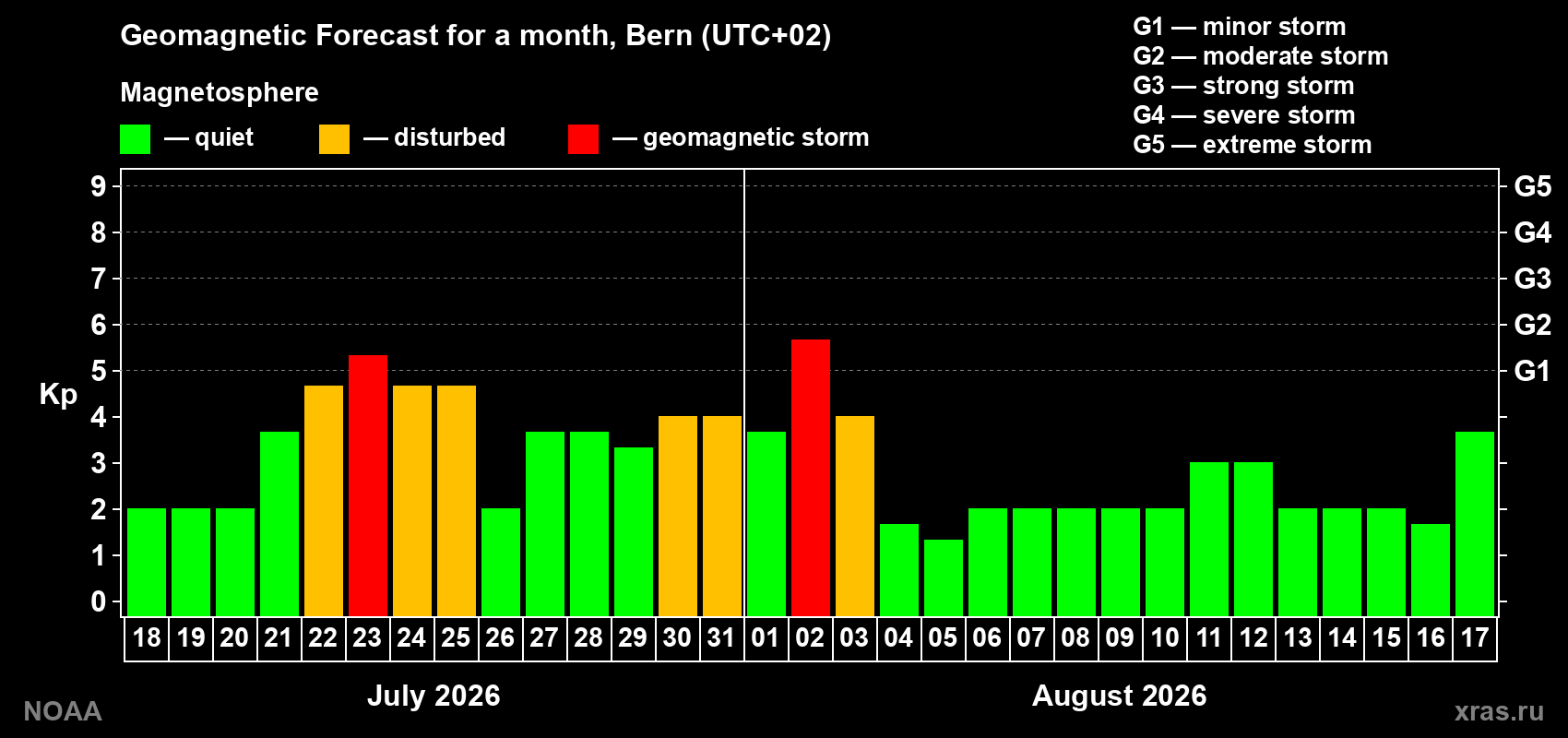 Geomagnetic index Kp forecast for the next month