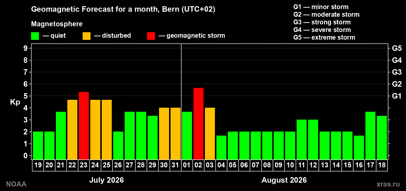 Geomagnetic index Kp forecast for the next month