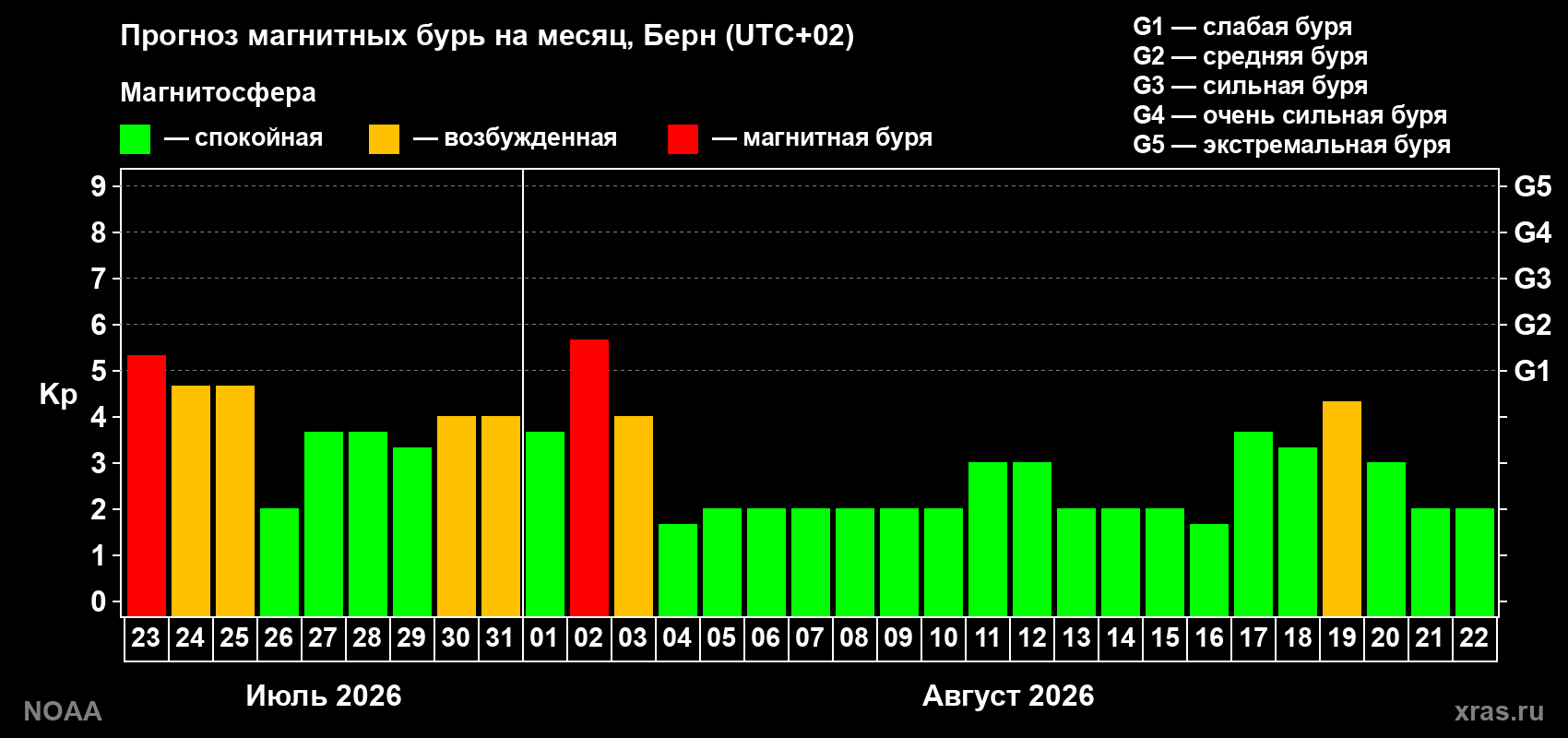 Прогноз геомагнитного индекса Kp на следующий месяц