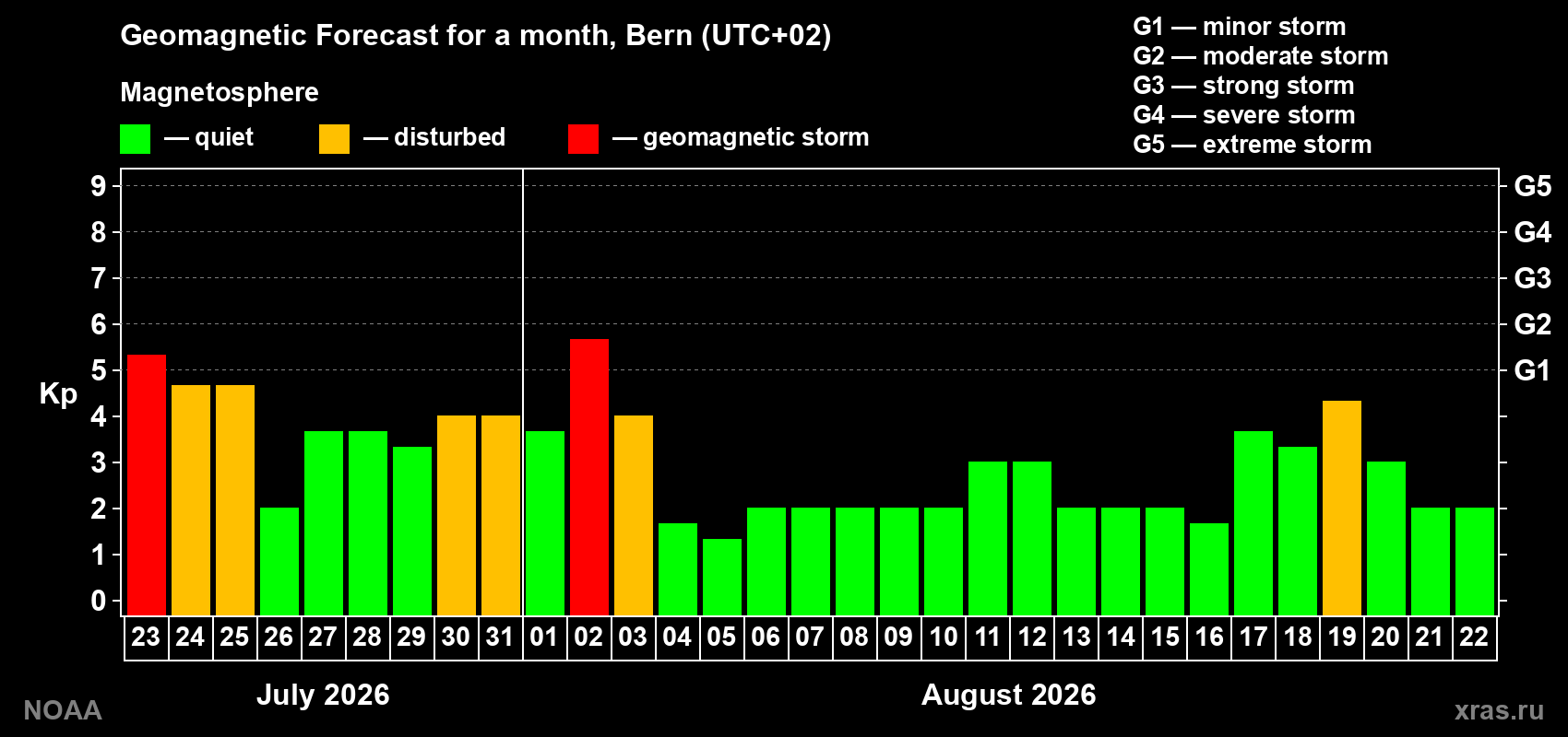 Geomagnetic index Kp forecast for the next month