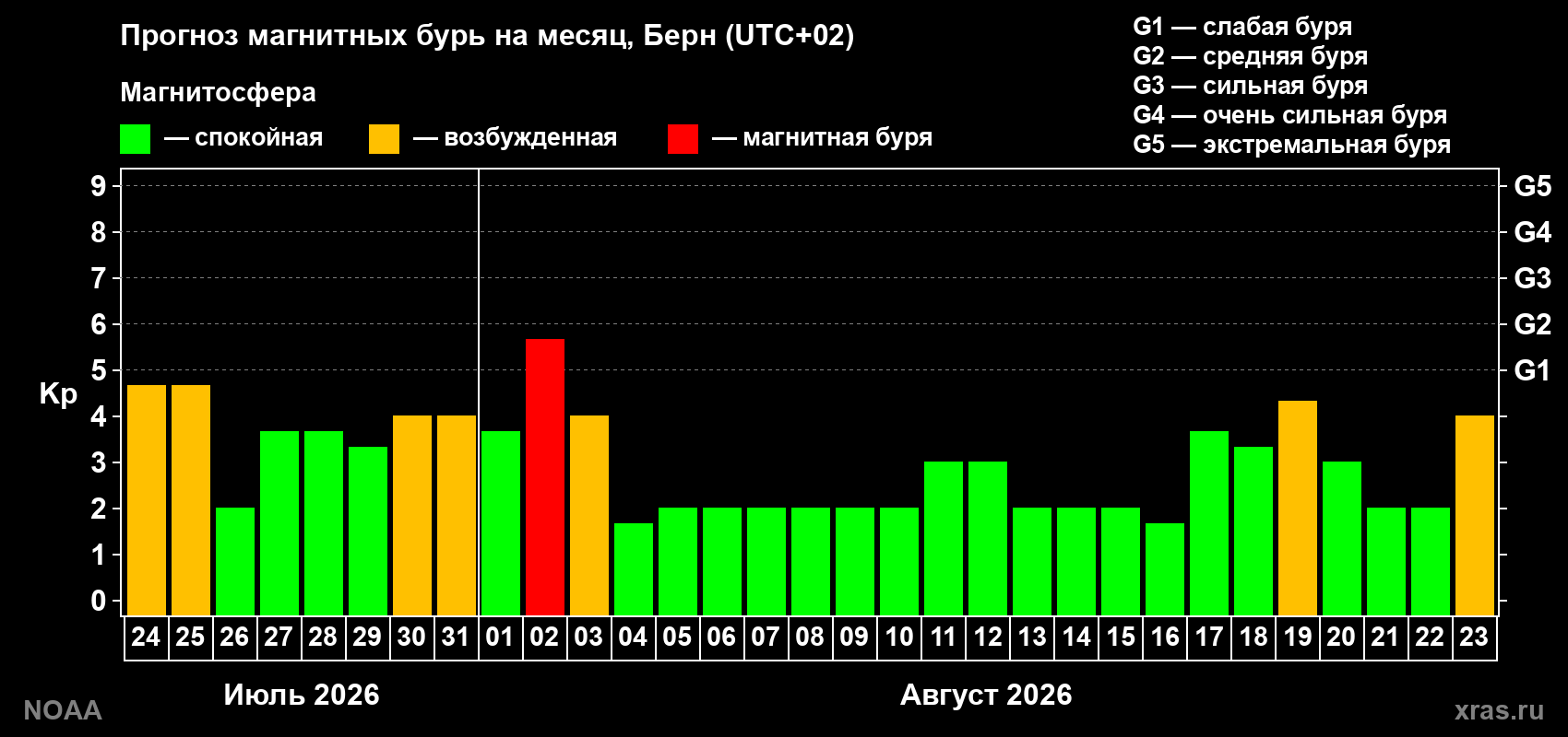 Прогноз геомагнитного индекса Kp на следующий месяц