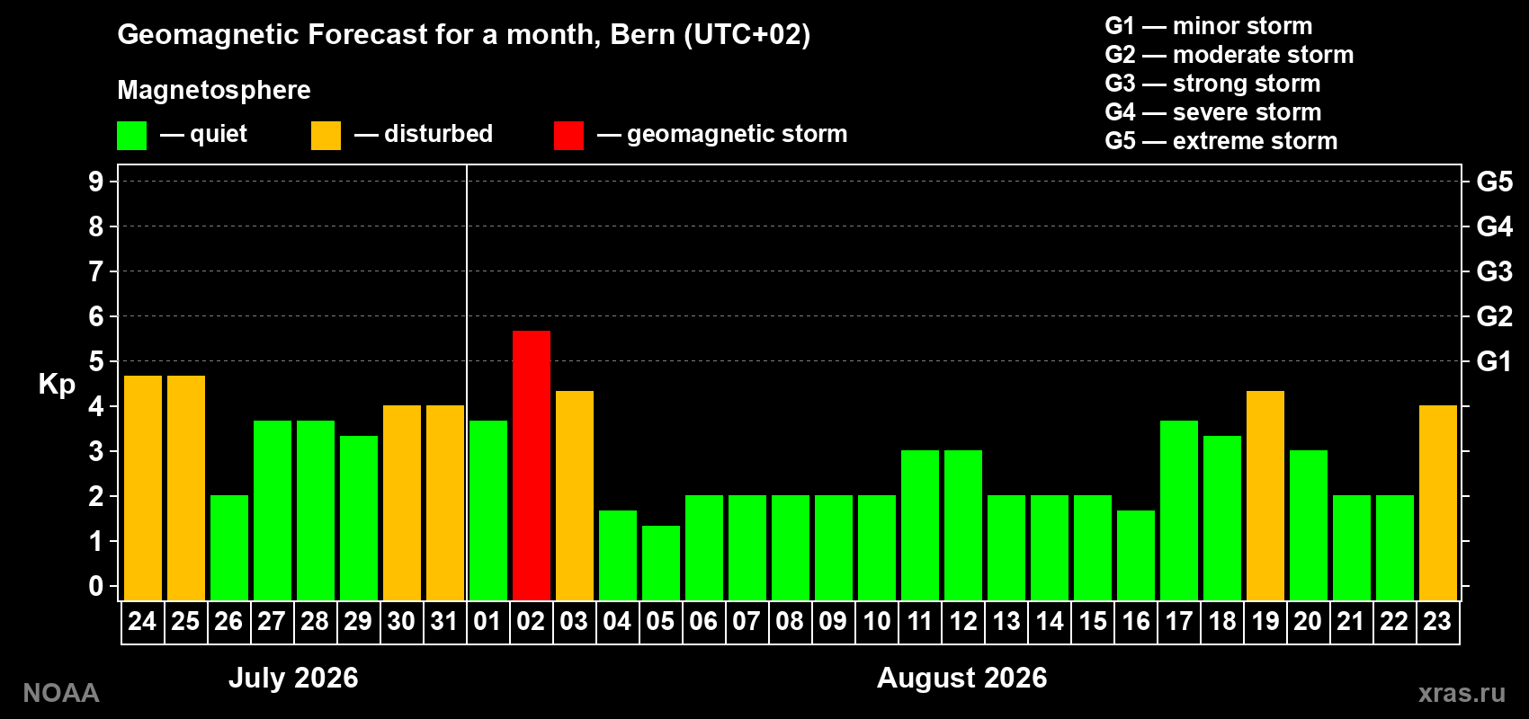 Geomagnetic index Kp forecast for the next month