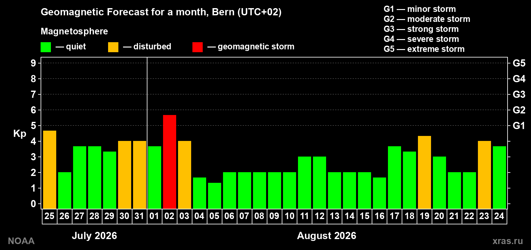 Geomagnetic index Kp forecast for the next month