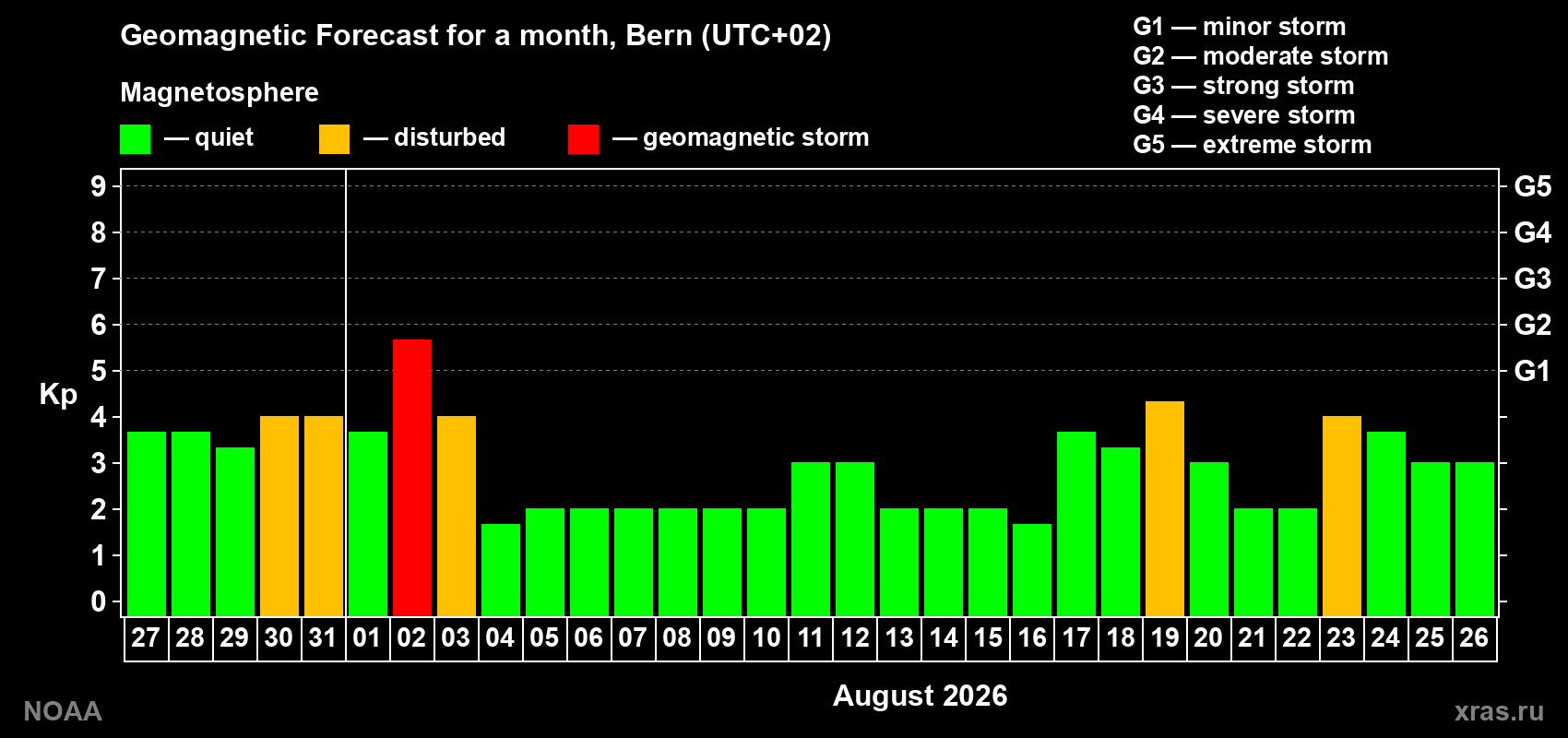 Geomagnetic index Kp forecast for the next month