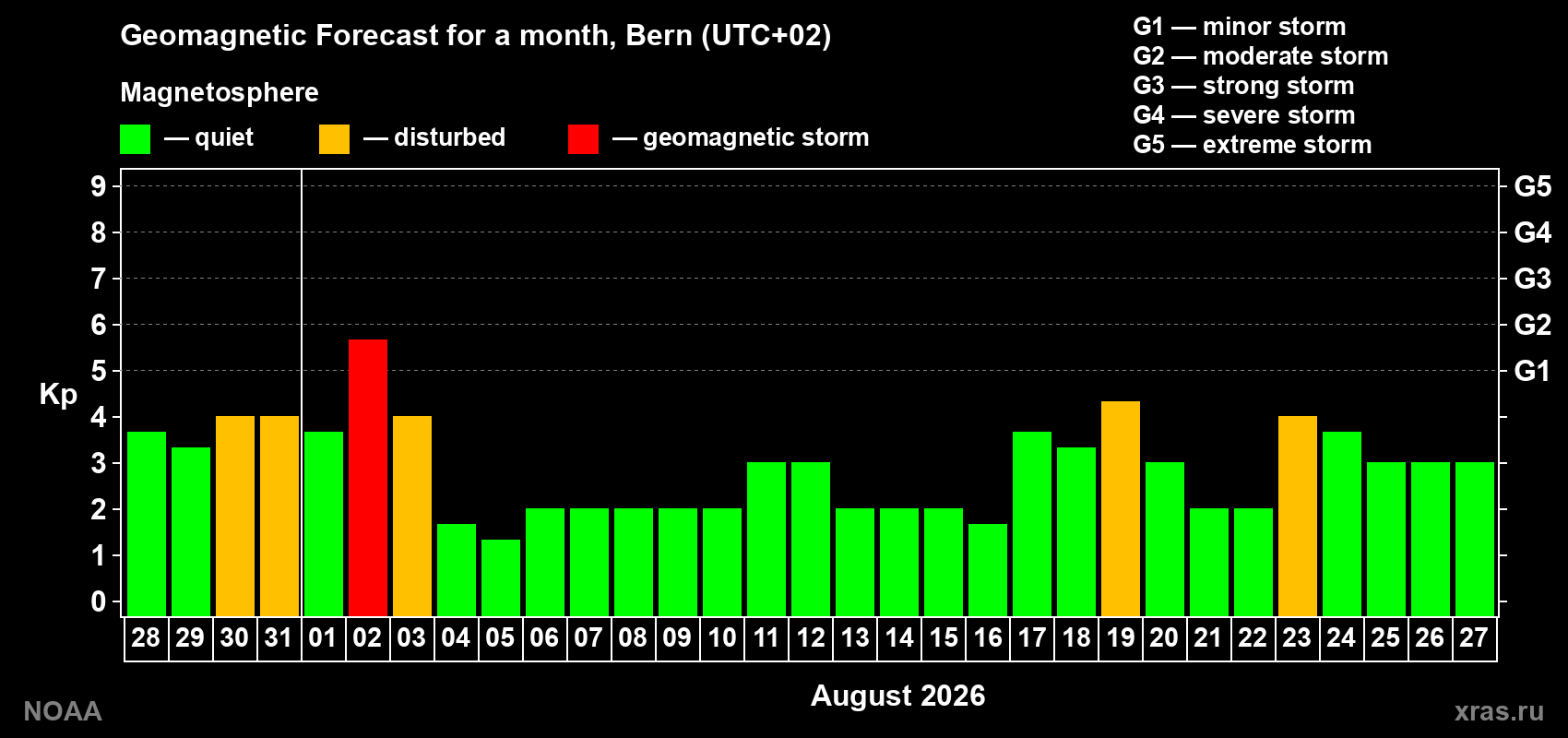 Geomagnetic index Kp forecast for the next month