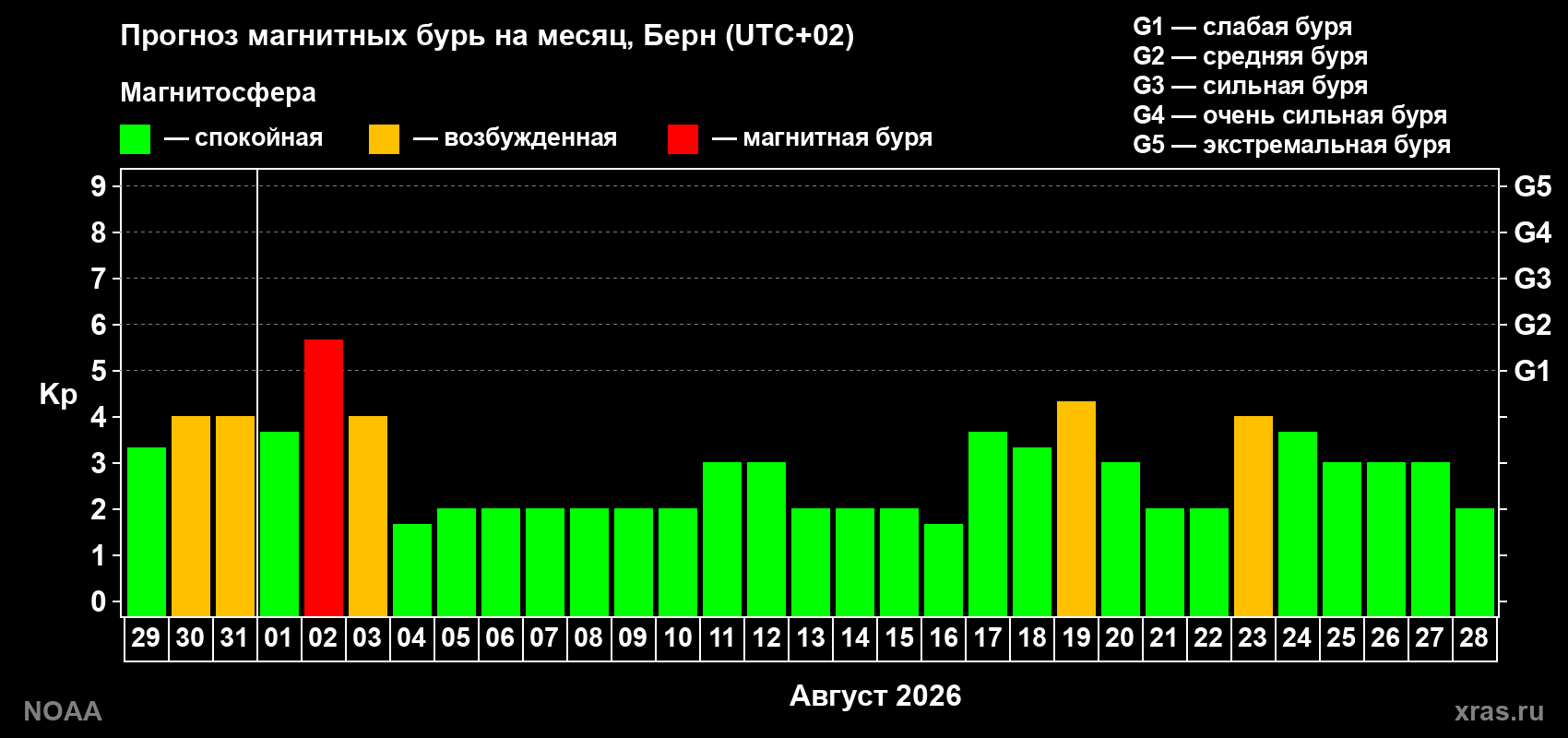 Прогноз геомагнитного индекса Kp на следующий месяц