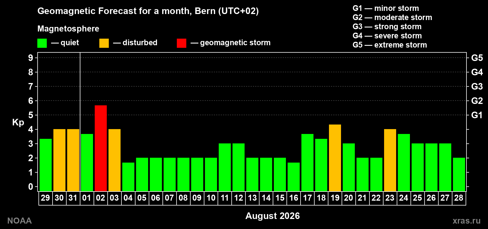 Geomagnetic index Kp forecast for the next month