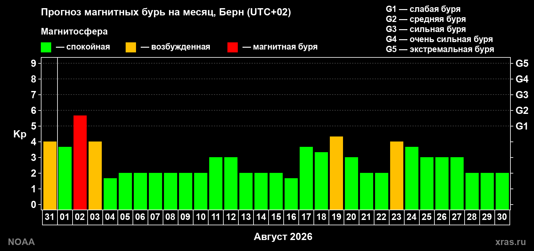 Прогноз геомагнитного индекса Kp на следующий месяц