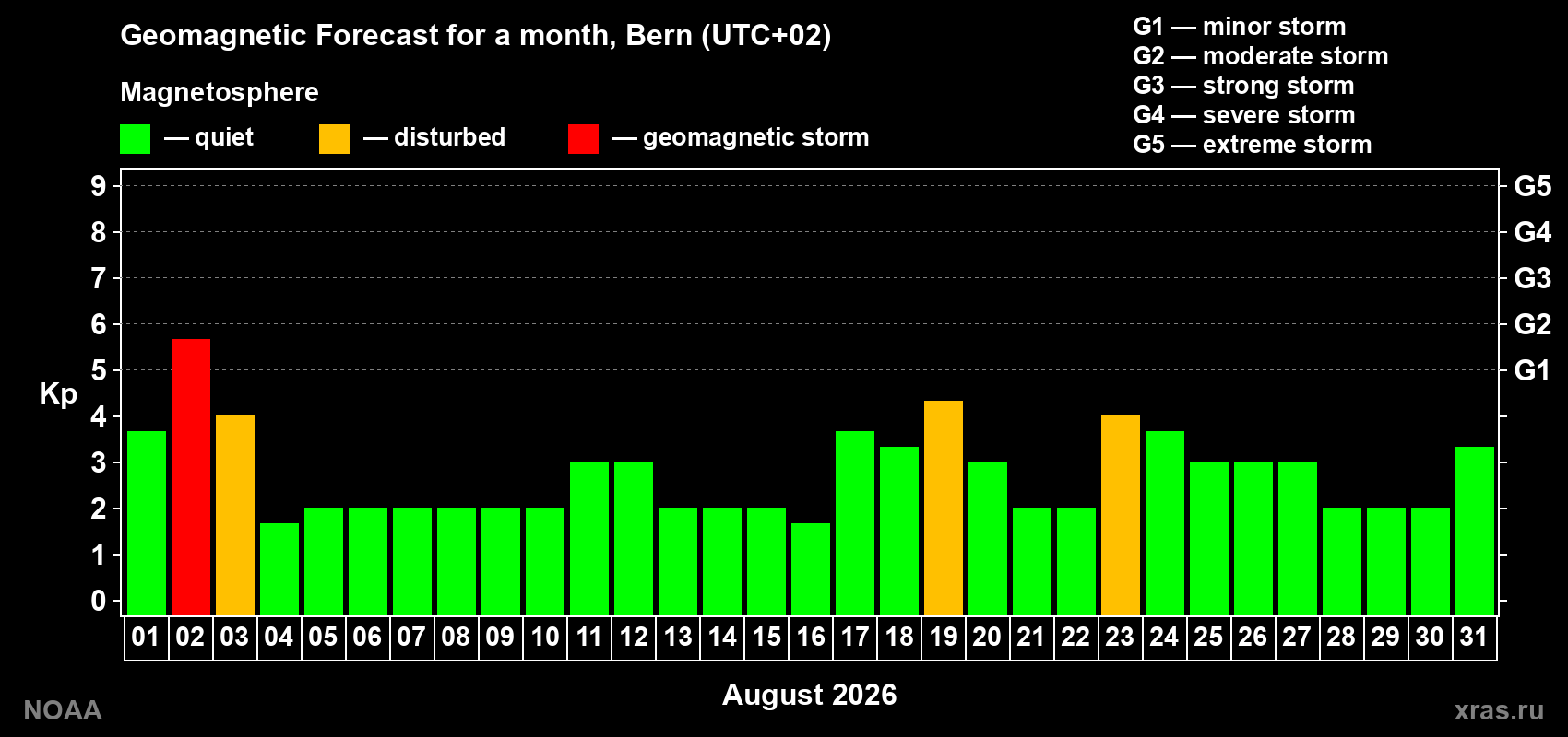 Geomagnetic index Kp forecast for the next month
