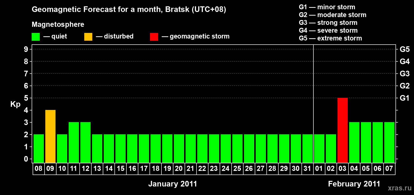 Forecast of the daily maximal value of geomagnetic index Kp for <b>1 month</b> (31 days) <b>from Jan 08, 2011 to Feb 07, 2011</b>