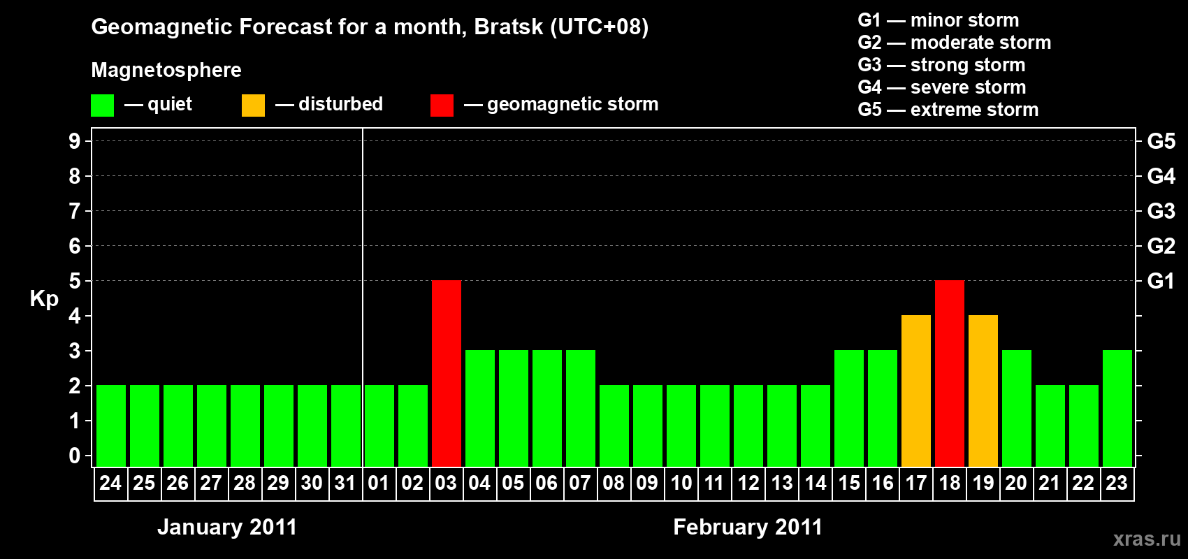 Forecast of the daily maximal value of geomagnetic index Kp for <b>1 month</b> (31 days) <b>from Jan 24, 2011 to Feb 23, 2011</b>
