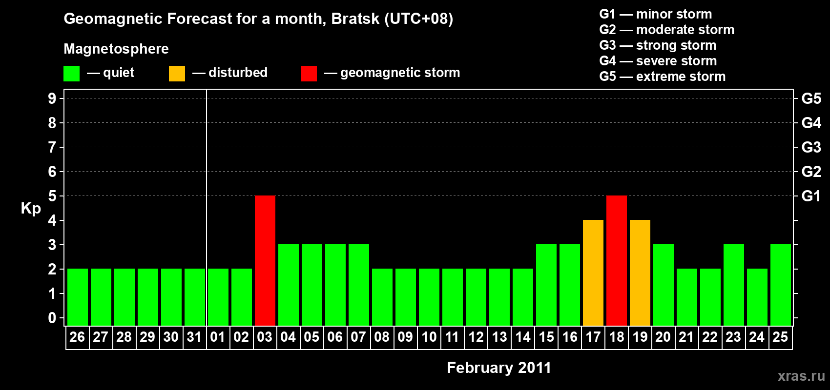 Forecast of the daily maximal value of geomagnetic index Kp for <b>1 month</b> (31 days) <b>from Jan 26, 2011 to Feb 25, 2011</b>