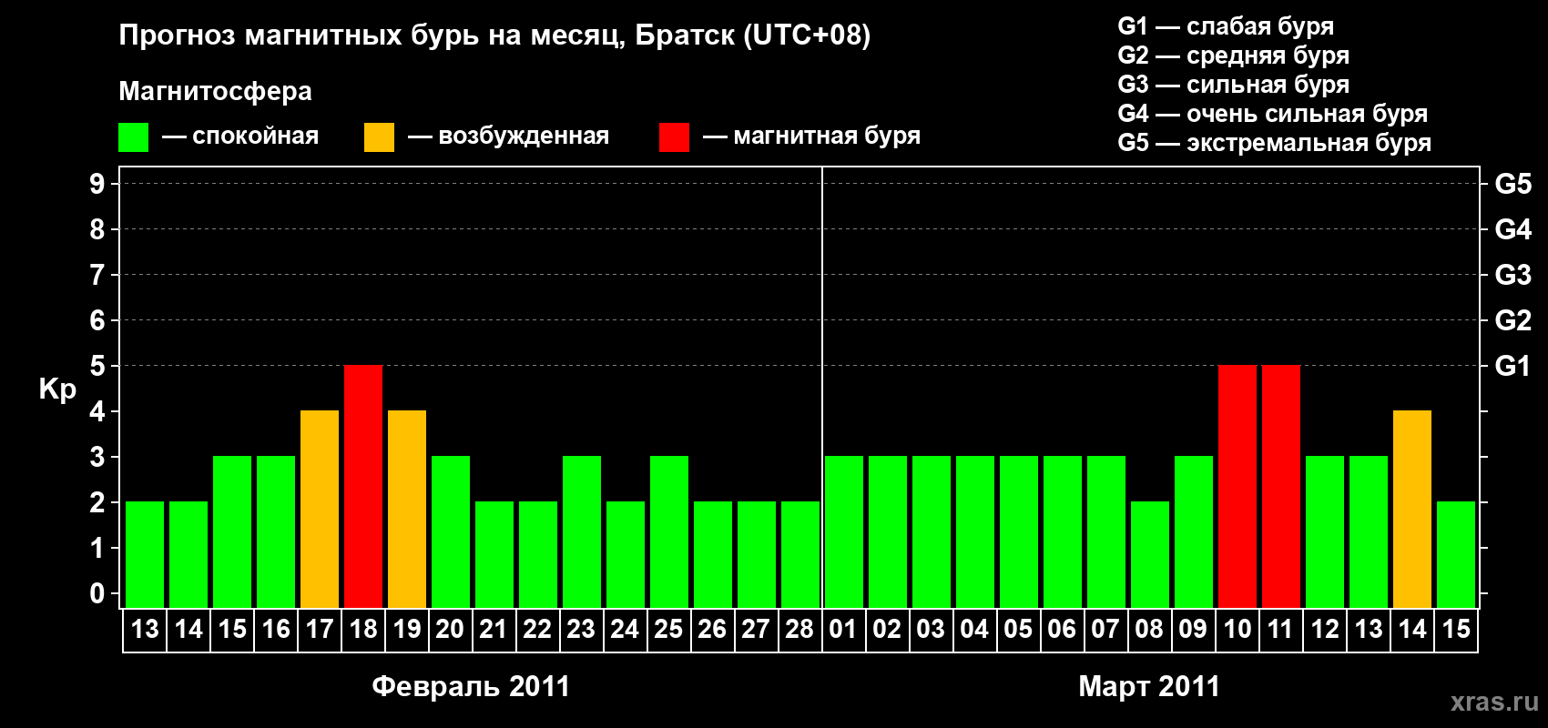 Прогноз максимального суточного геомагнитного индекса Kp на <b>1 месяц</b> (31 день) <b>с 13 февраля по 15 марта 2011 г</b>