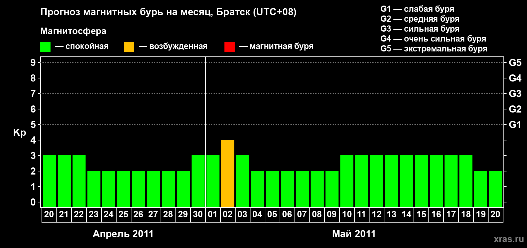 Прогноз максимального суточного геомагнитного индекса&nbsp;Kp на <b>1 месяц</b> (31 день) <b>с 20 апреля по 20 мая 2011 г</b>