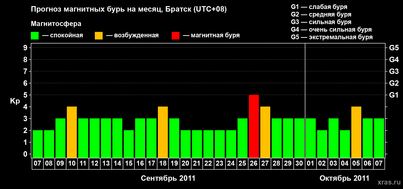 Прогноз максимального суточного геомагнитного индекса Kp на <b>1 месяц</b> (31 день) <b>с 07 сентября по 07 октября 2011 г</b>