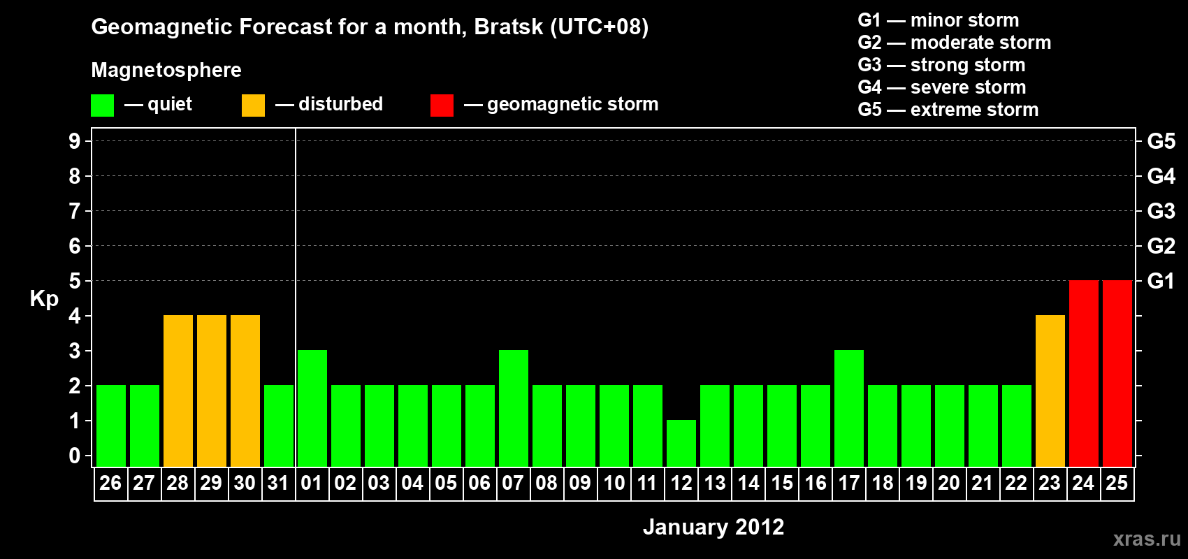 Forecast of the daily maximal value of geomagnetic index Kp for <b>1 month</b> (31 days) <b>from Dec 26, 2011 to Jan 25, 2012</b>