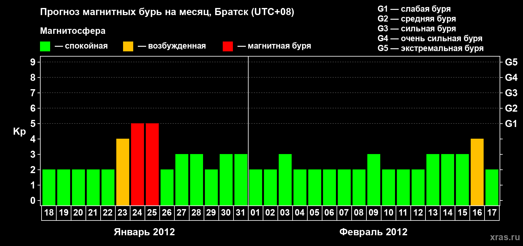 Прогноз максимального суточного геомагнитного индекса Kp на <b>1 месяц</b> (31 день) <b>с 18 января по 17 февраля 2012 г</b>