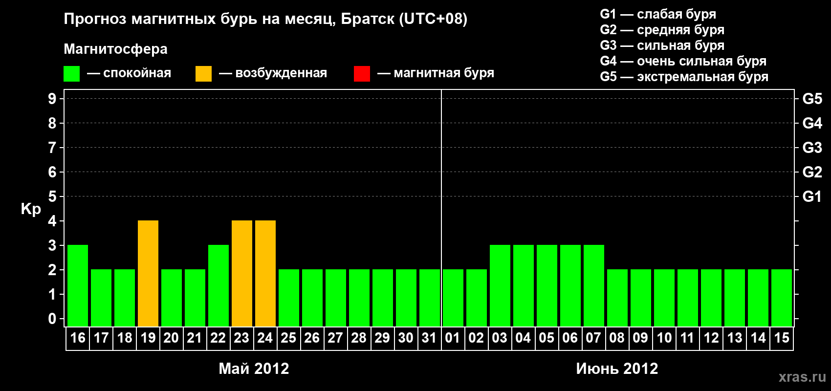 Прогноз максимального суточного геомагнитного индекса Kp на <b>1 месяц</b> (31 день) <b>с 16 мая по 15 июня 2012 г</b>