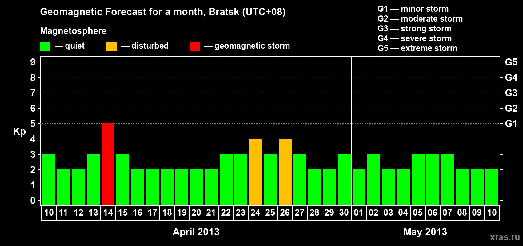 Forecast of the daily maximal value of geomagnetic index Kp for <b>1 month</b> (31 days) <b>from Apr 10, 2013 to May 10, 2013</b>