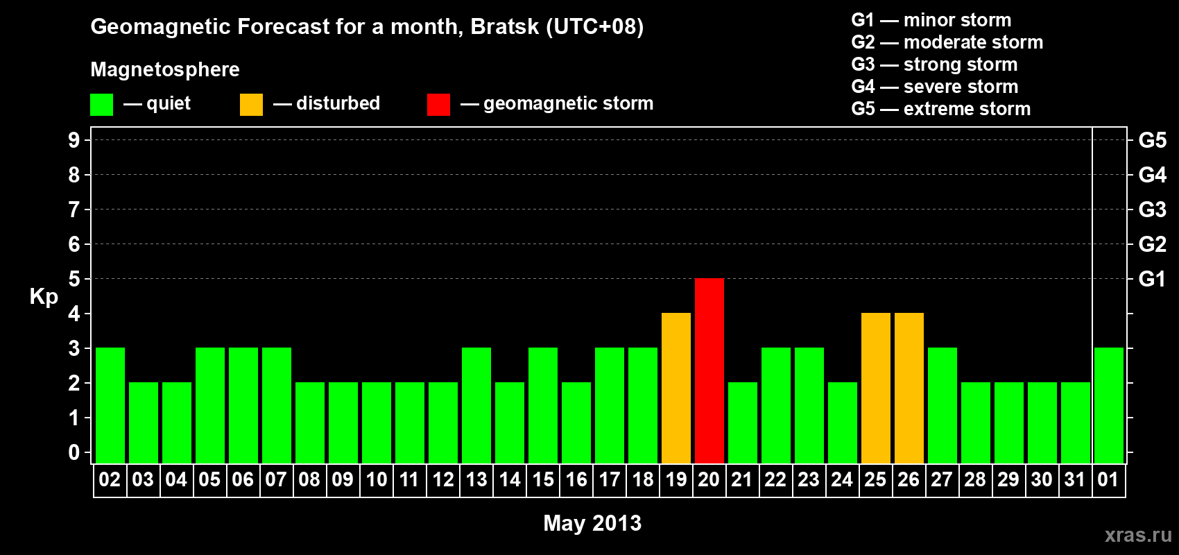 Forecast of the daily maximal value of geomagnetic index Kp for <b>1 month</b> (31 days) <b>from May 02, 2013 to Jun 01, 2013</b>
