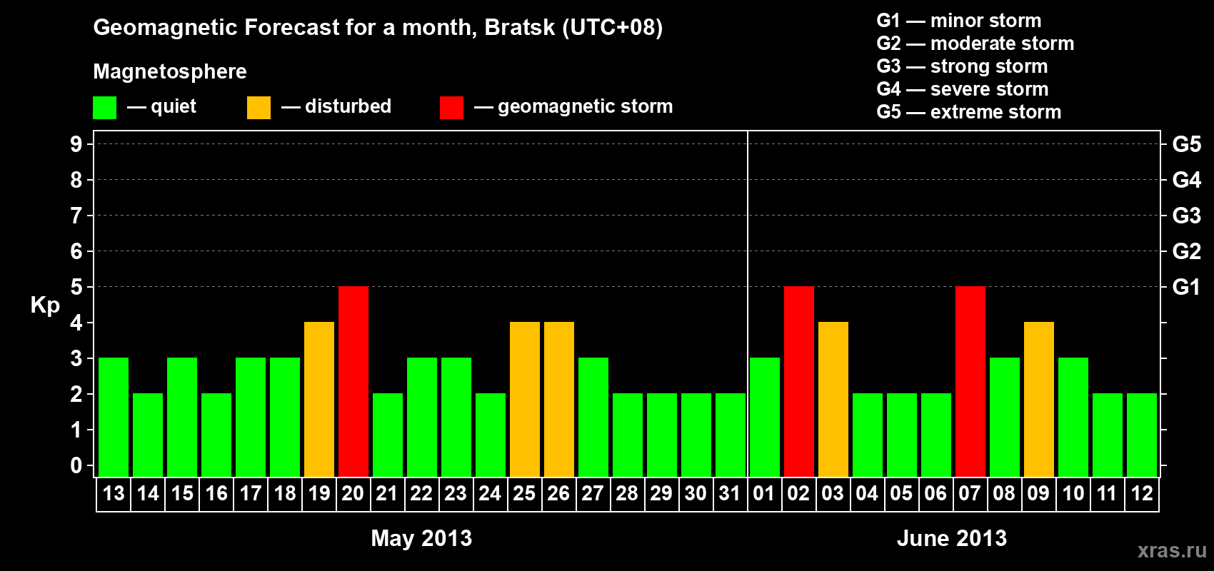 Forecast of the daily maximal value of geomagnetic index Kp for <b>1 month</b> (31 days) <b>from May 13, 2013 to Jun 12, 2013</b>