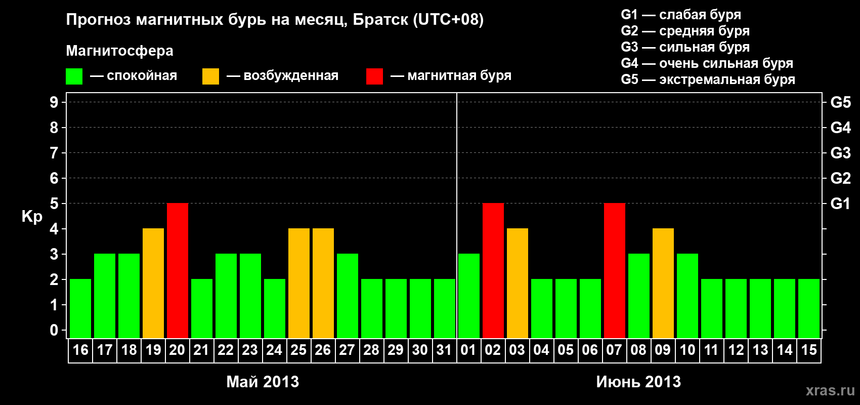 Прогноз максимального суточного геомагнитного индекса Kp на <b>1 месяц</b> (31 день) <b>с 16 мая по 15 июня 2013 г</b>