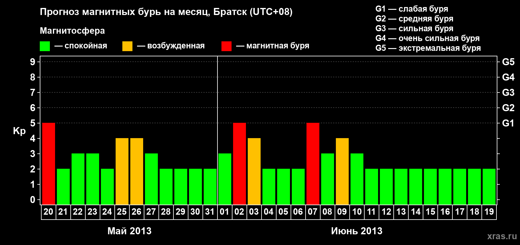 Прогноз максимального суточного геомагнитного индекса Kp на <b>1 месяц</b> (31 день) <b>с 20 мая по 19 июня 2013 г</b>