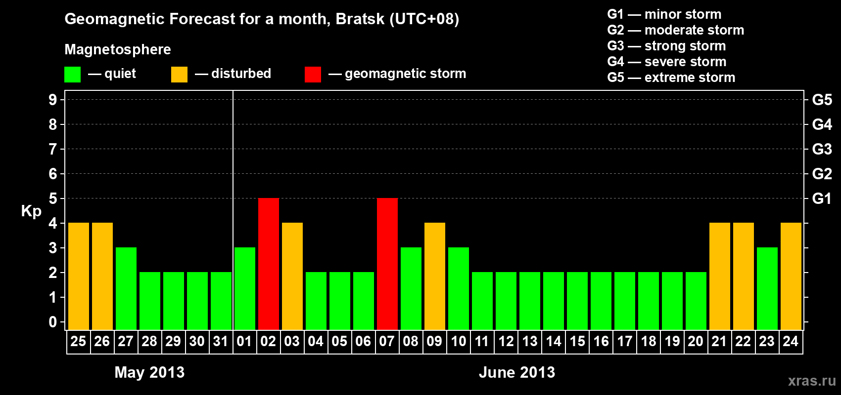 Forecast of the daily maximal value of geomagnetic index Kp for <b>1 month</b> (31 days) <b>from May 25, 2013 to Jun 24, 2013</b>