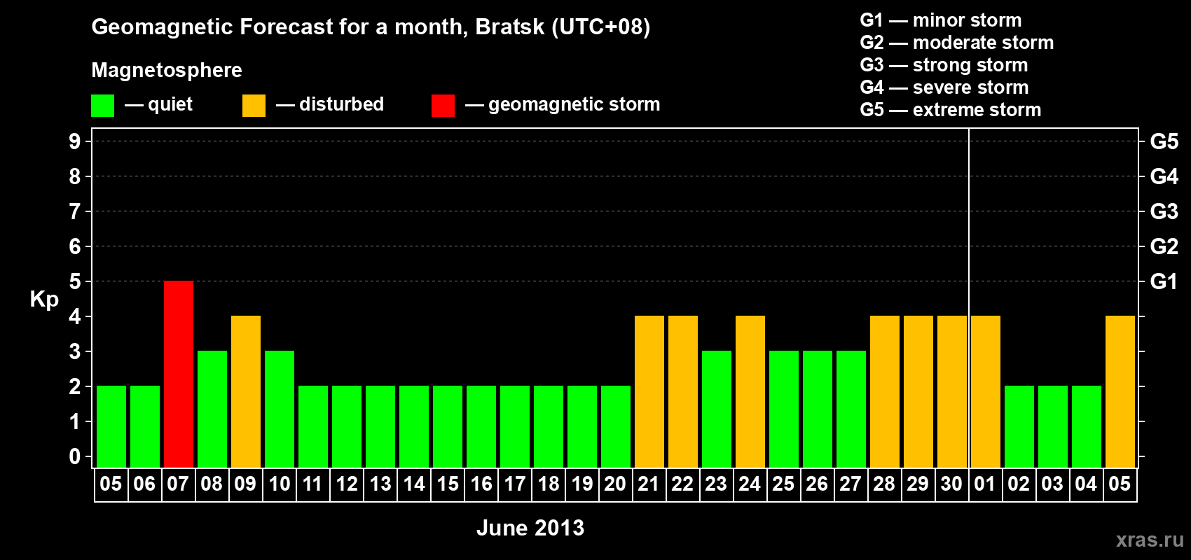 Forecast of the daily maximal value of geomagnetic index Kp for <b>1 month</b> (31 days) <b>from Jun 05, 2013 to Jul 05, 2013</b>