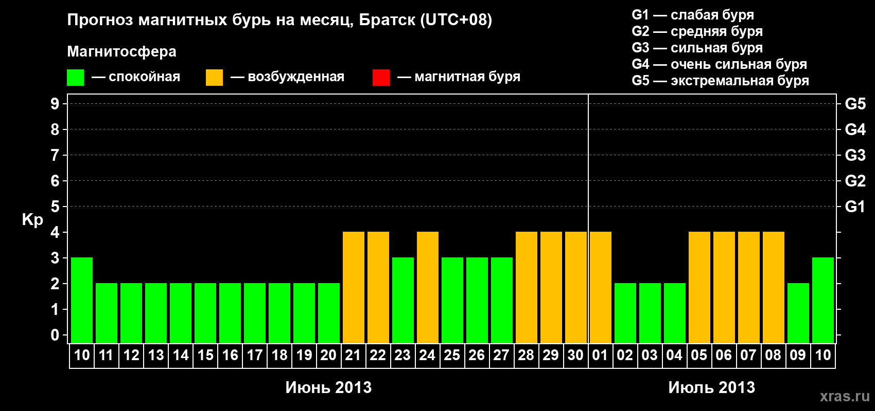 Прогноз максимального суточного геомагнитного индекса Kp на <b>1 месяц</b> (31 день) <b>с 10 июня по 10 июля 2013 г</b>