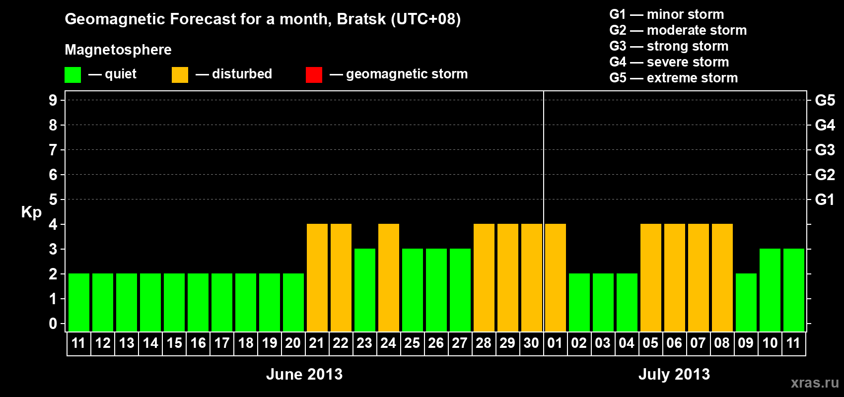Forecast of the daily maximal value of geomagnetic index Kp for <b>1 month</b> (31 days) <b>from Jun 11, 2013 to Jul 11, 2013</b>
