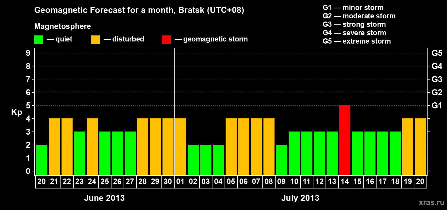 Forecast of the daily maximal value of geomagnetic index Kp for <b>1 month</b> (31 days) <b>from Jun 20, 2013 to Jul 20, 2013</b>