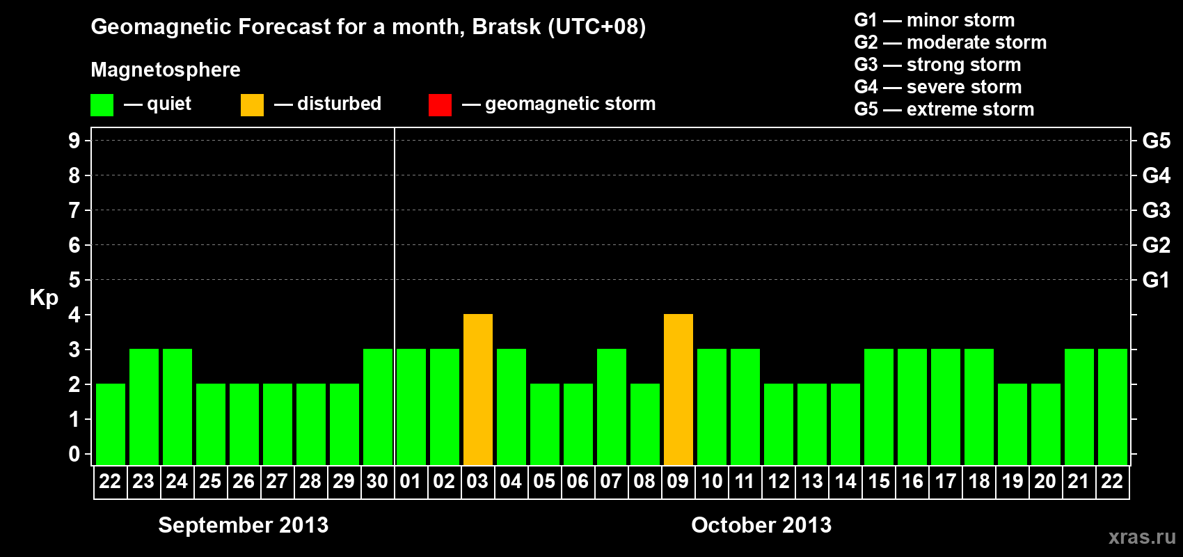 Forecast of the daily maximal value of geomagnetic index Kp for <b>1 month</b> (31 days) <b>from Sep 22, 2013 to Oct 22, 2013</b>