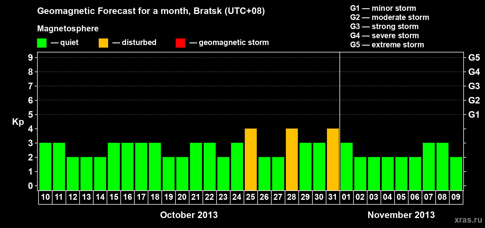 Forecast of the daily maximal value of geomagnetic index Kp for <b>1 month</b> (31 days) <b>from Oct 10, 2013 to Nov 09, 2013</b>